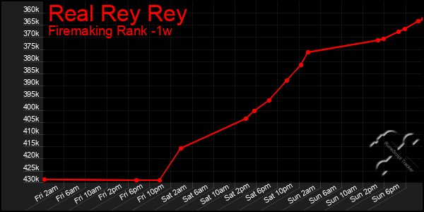 Last 7 Days Graph of Real Rey Rey