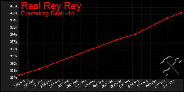 Last 24 Hours Graph of Real Rey Rey