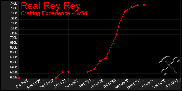 Last 31 Days Graph of Real Rey Rey