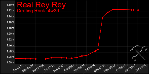 Last 31 Days Graph of Real Rey Rey