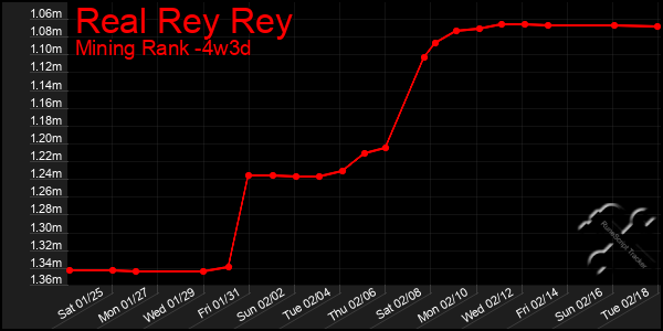 Last 31 Days Graph of Real Rey Rey