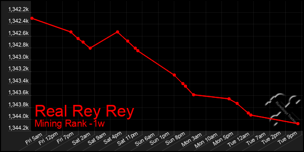 Last 7 Days Graph of Real Rey Rey