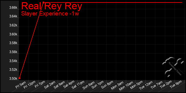 Last 7 Days Graph of Real Rey Rey