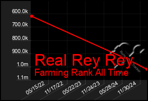 Total Graph of Real Rey Rey