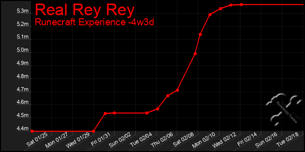 Last 31 Days Graph of Real Rey Rey