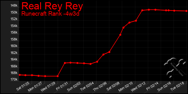 Last 31 Days Graph of Real Rey Rey