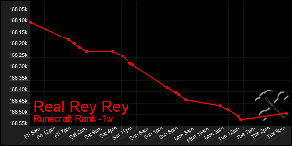 Last 7 Days Graph of Real Rey Rey