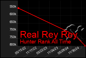 Total Graph of Real Rey Rey