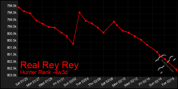 Last 31 Days Graph of Real Rey Rey