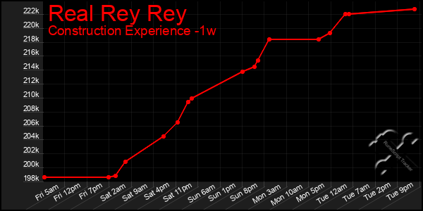 Last 7 Days Graph of Real Rey Rey