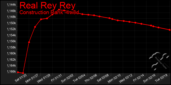 Last 31 Days Graph of Real Rey Rey