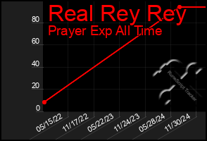 Total Graph of Real Rey Rey