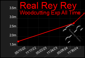 Total Graph of Real Rey Rey