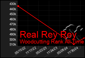 Total Graph of Real Rey Rey