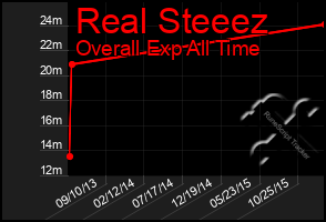 Total Graph of Real Steeez
