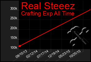 Total Graph of Real Steeez