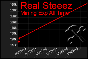 Total Graph of Real Steeez