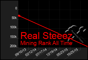 Total Graph of Real Steeez