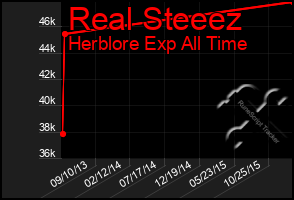 Total Graph of Real Steeez