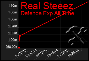 Total Graph of Real Steeez