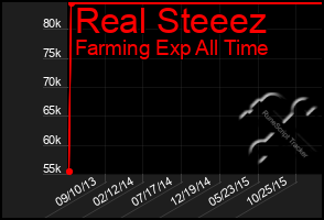 Total Graph of Real Steeez
