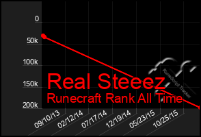 Total Graph of Real Steeez