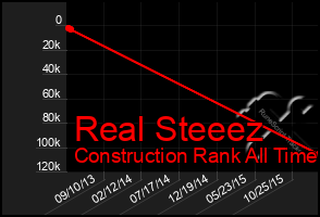 Total Graph of Real Steeez
