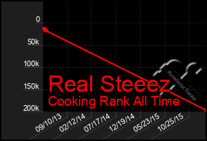 Total Graph of Real Steeez