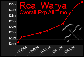 Total Graph of Real Warya