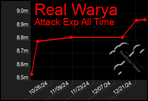 Total Graph of Real Warya