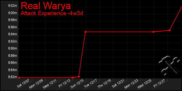 Last 31 Days Graph of Real Warya