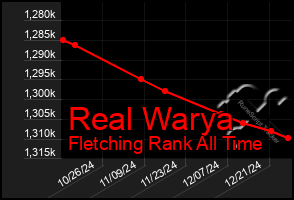 Total Graph of Real Warya