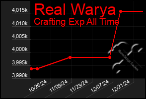 Total Graph of Real Warya