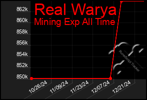 Total Graph of Real Warya