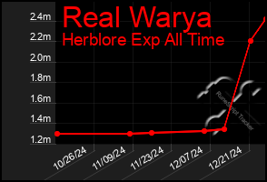 Total Graph of Real Warya