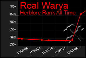 Total Graph of Real Warya