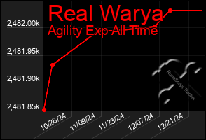 Total Graph of Real Warya