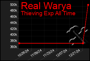 Total Graph of Real Warya