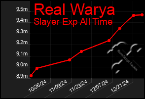 Total Graph of Real Warya