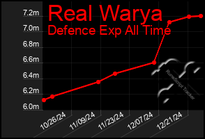 Total Graph of Real Warya