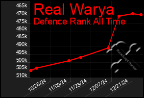 Total Graph of Real Warya