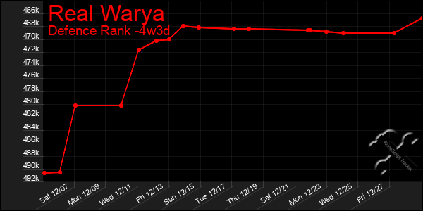 Last 31 Days Graph of Real Warya