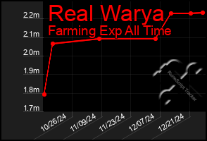 Total Graph of Real Warya