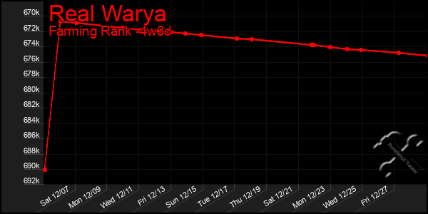 Last 31 Days Graph of Real Warya