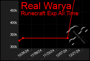 Total Graph of Real Warya