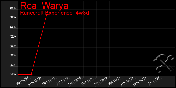 Last 31 Days Graph of Real Warya