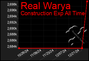 Total Graph of Real Warya