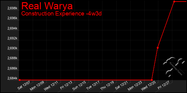 Last 31 Days Graph of Real Warya