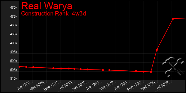 Last 31 Days Graph of Real Warya