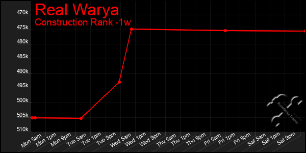 Last 7 Days Graph of Real Warya